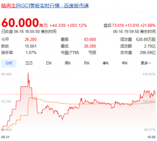 腦再生科技股價暴漲283% 腦再生科技股價暴漲283%
